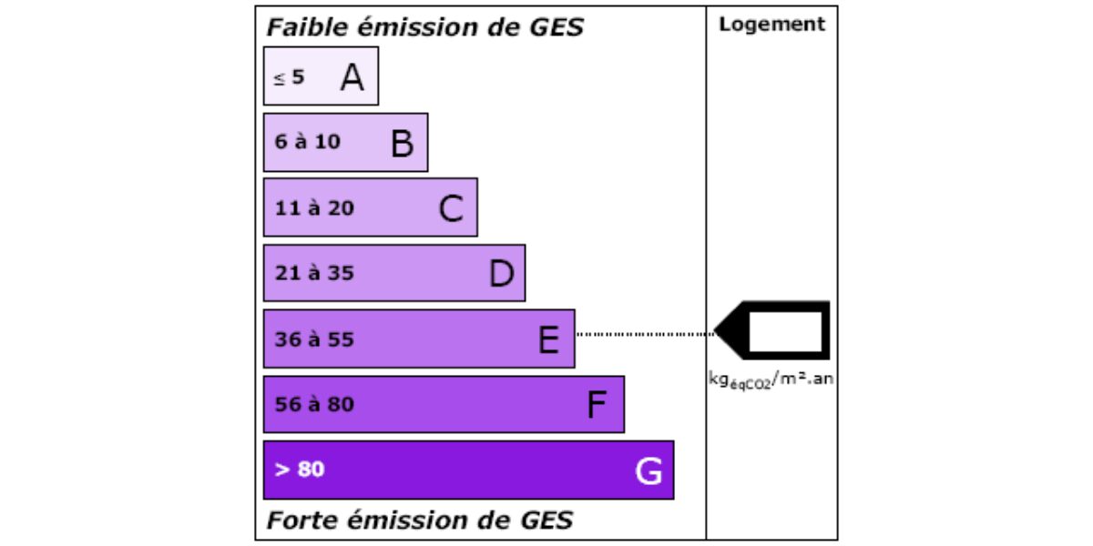 ges maison ges$ émission co2 classement