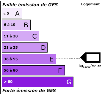 Arnaque DPE - Diagnostic de performance énergétique sur l’émission de CO2