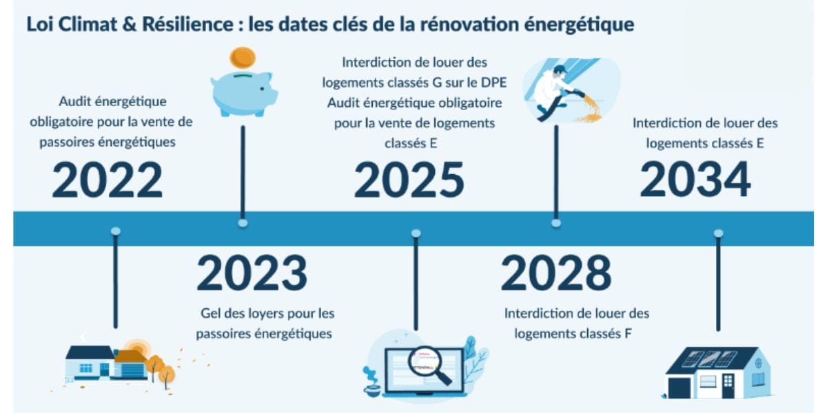 Sanction absence diagnostic location loi climat et résilience