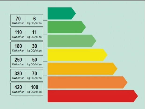 dpe projeté étiquette consommation énergie