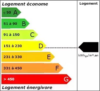 Arnaque DPE - Diagnostic de performance énergétique sur la consommation d’énergie