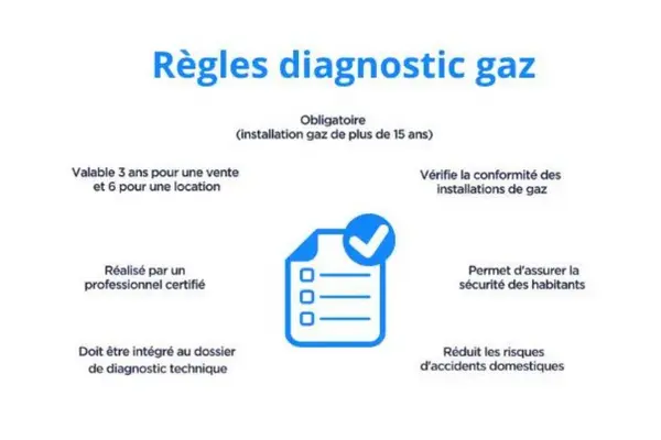 Tarifs gaz diagnostic règles