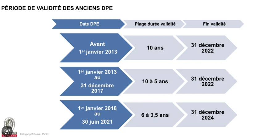 prix dpe validité