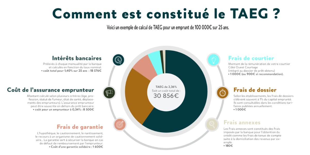 TAEG constitution calculer exemple