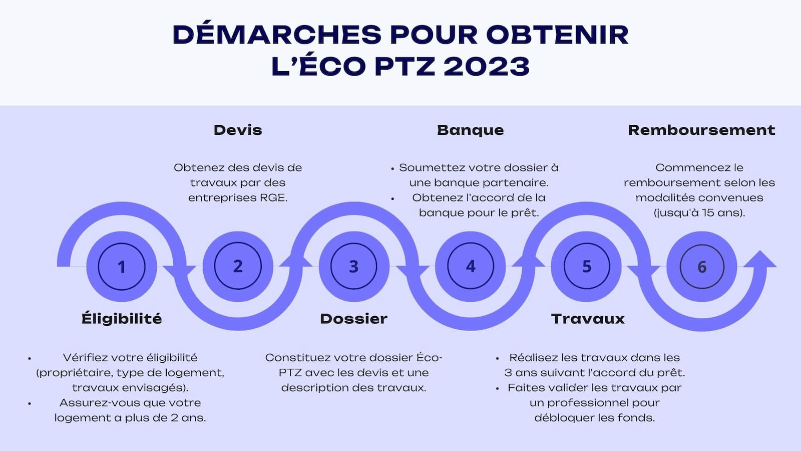 Les démarches pour obtenir l'éco-PTZ 2023