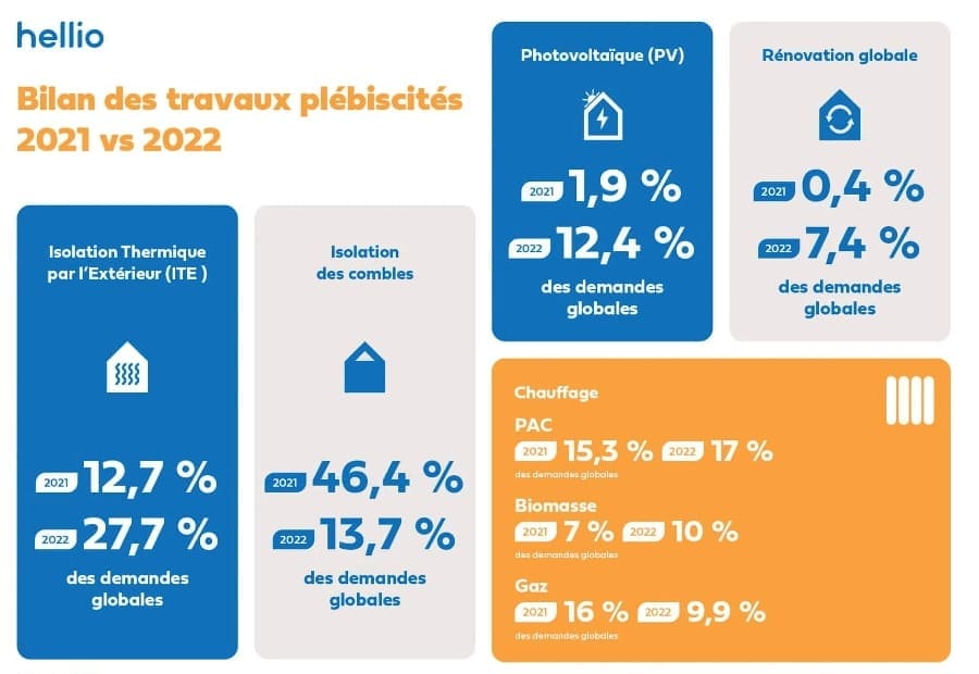 Comparaison type travaux demandé 2021-2022
