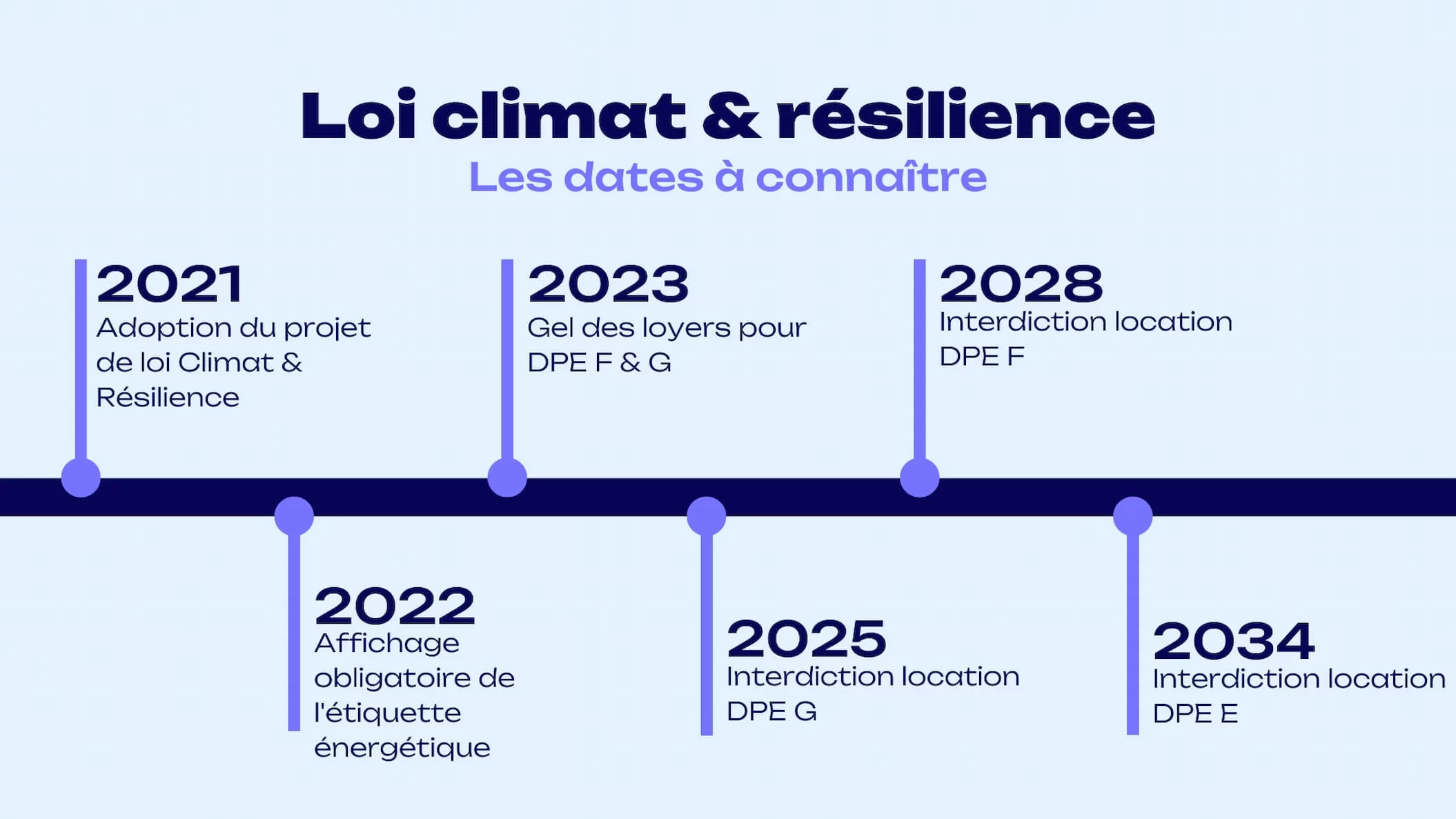 Calendrier Loi Climat et Raesilience