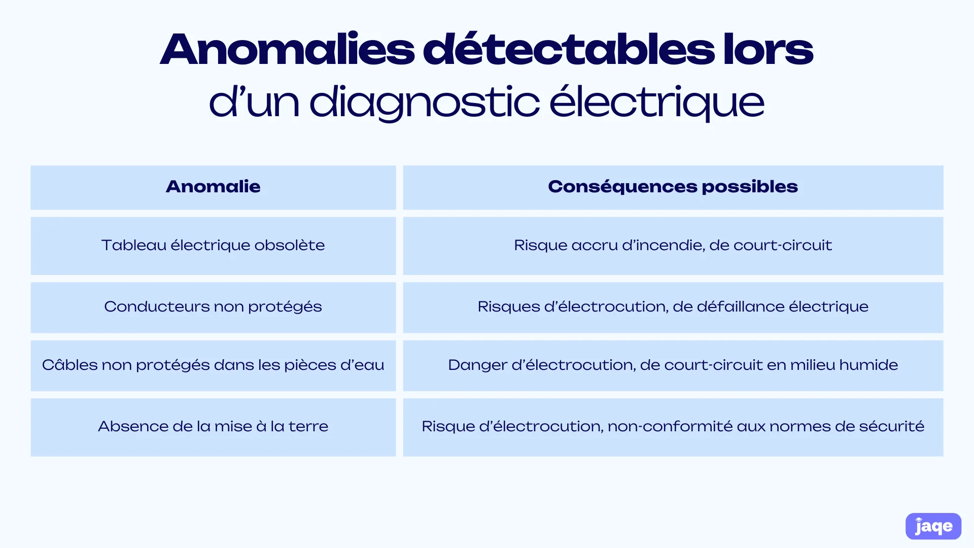 anomalies detectables diagnostic electrique