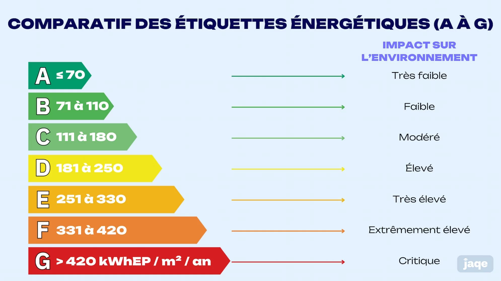 comparatif des etiquettes energetiques dpe