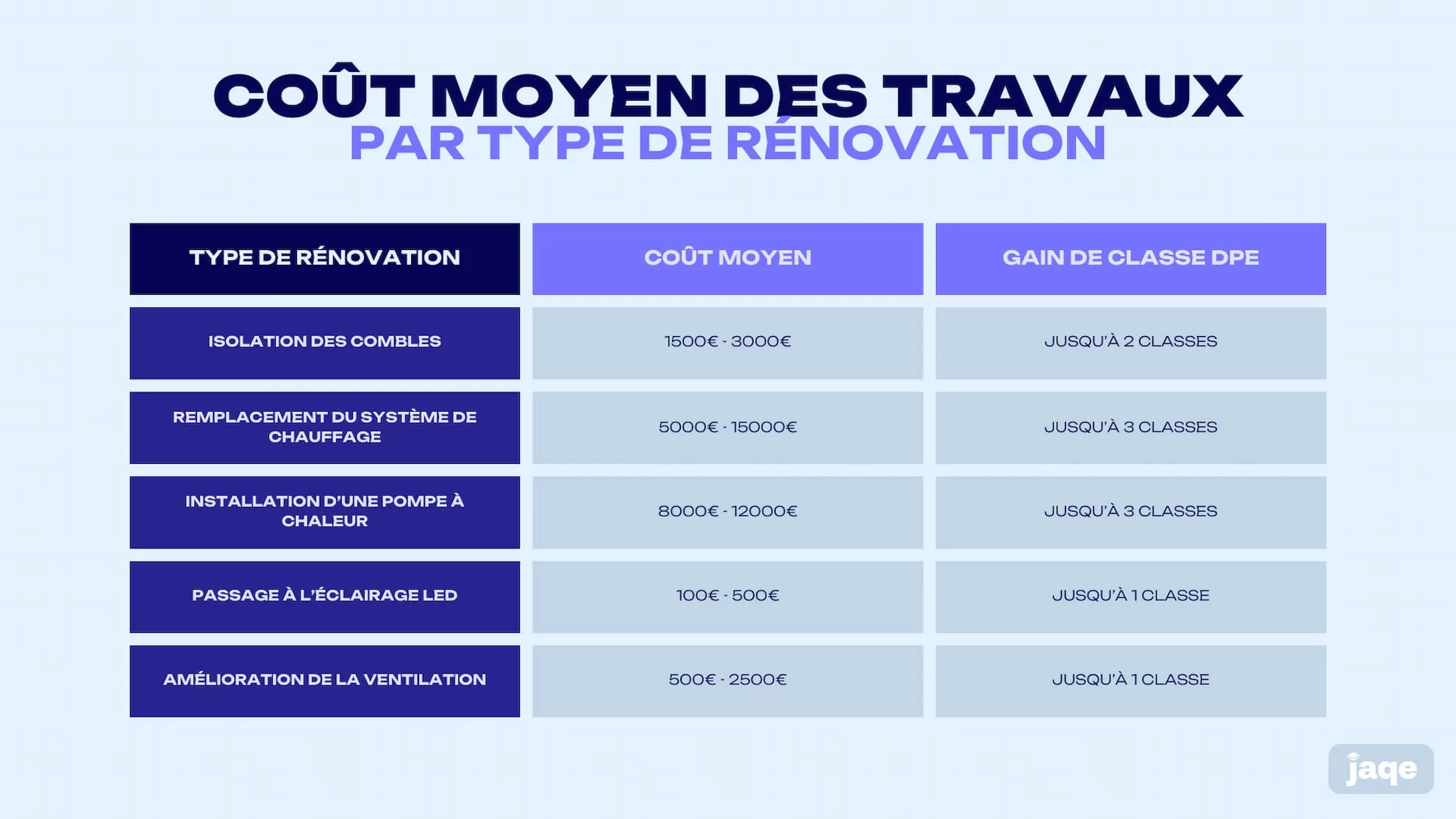 cout moyen des travaux par type de renovation