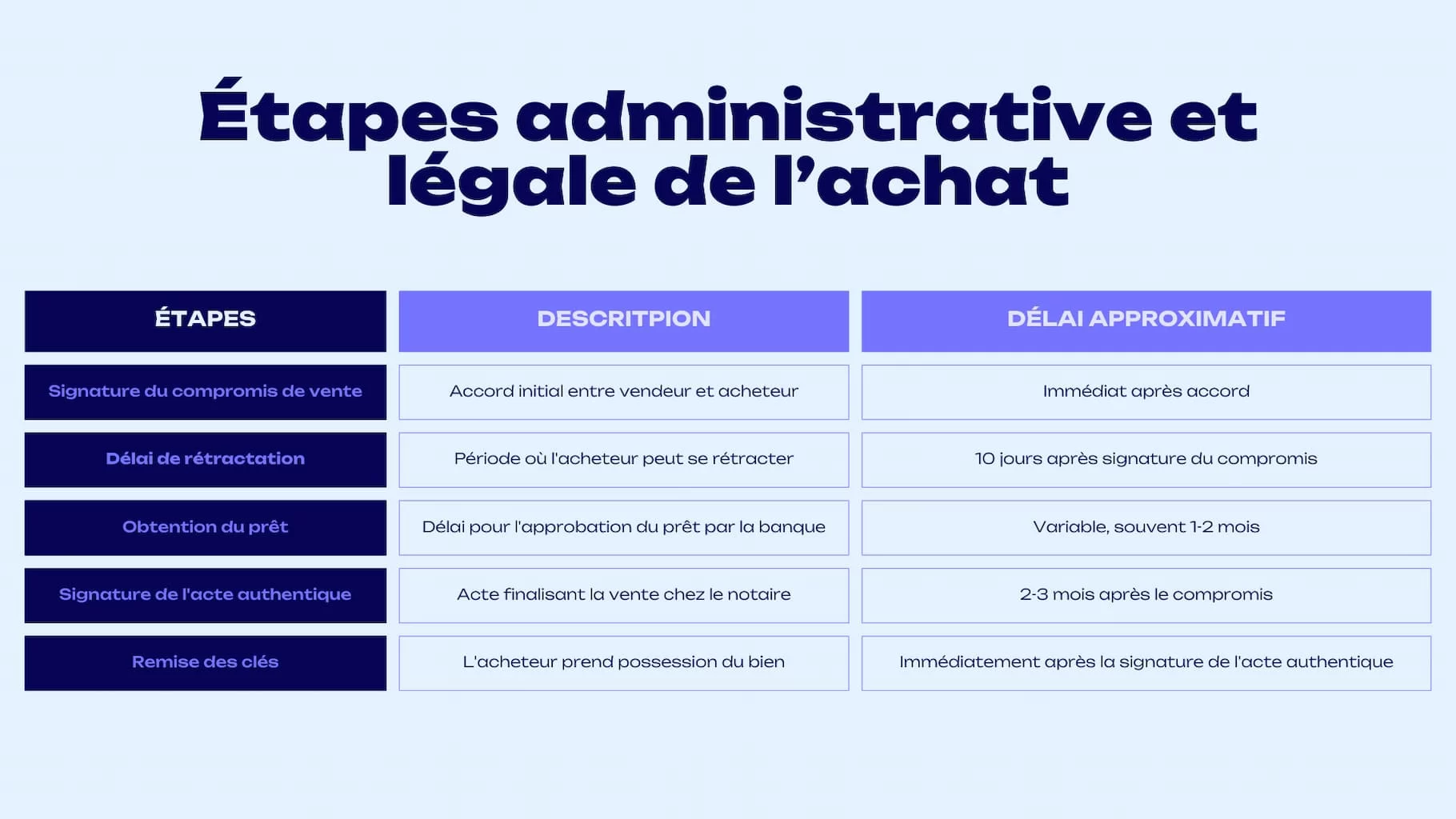 etapes administratives et legales de lachat