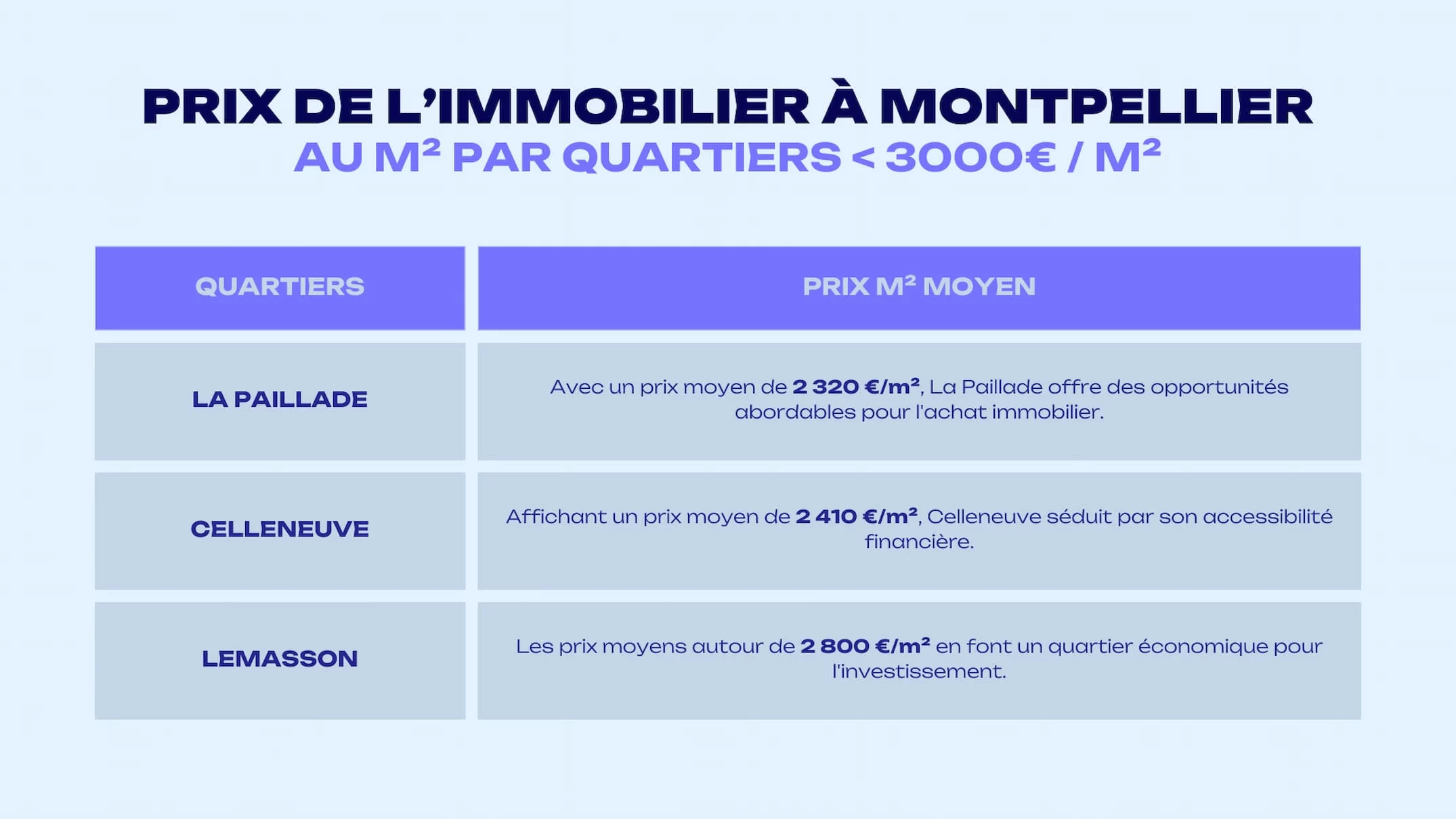 prix de limmobilier a montpellier au M2 par quartier inferieur a 3000E par m2