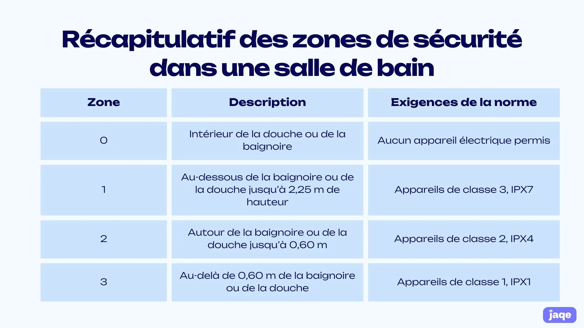 zones de securite salle de bain